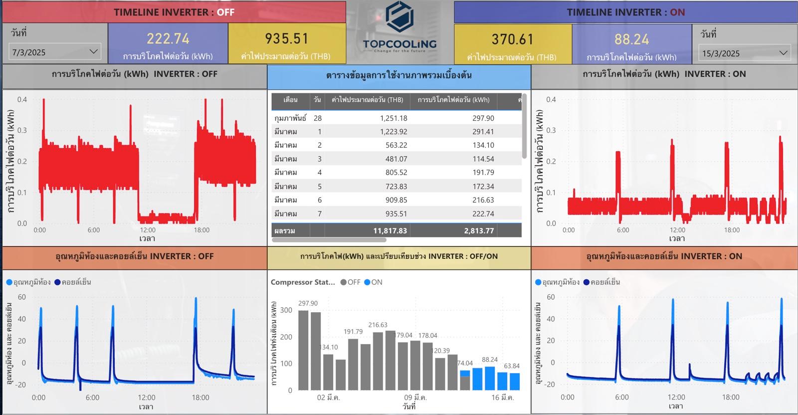 กราฟเปรียบเทียบการใช้ไฟฟ้า ค่าไฟ และอุณหภูมิ ระหว่าง Inverter OFF วันที่ 7 มีนาคม 2025 และ Inverter ON วันที่ 15 มีนาคม 2025